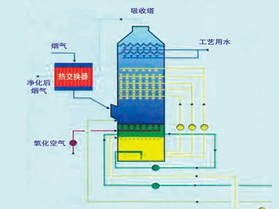 石灰/石灰石-石膏湿式烟气脱硫工艺