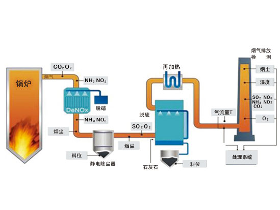 氧化镁法烟气脱硫工艺