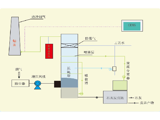 双碱法烟气脱硫工艺