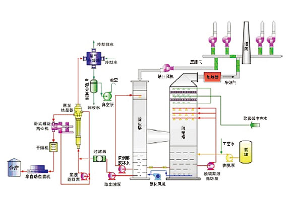 氨法烟气脱硫工艺