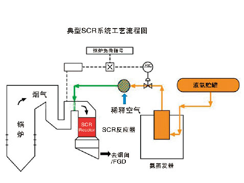 烟气脱硝技术介绍